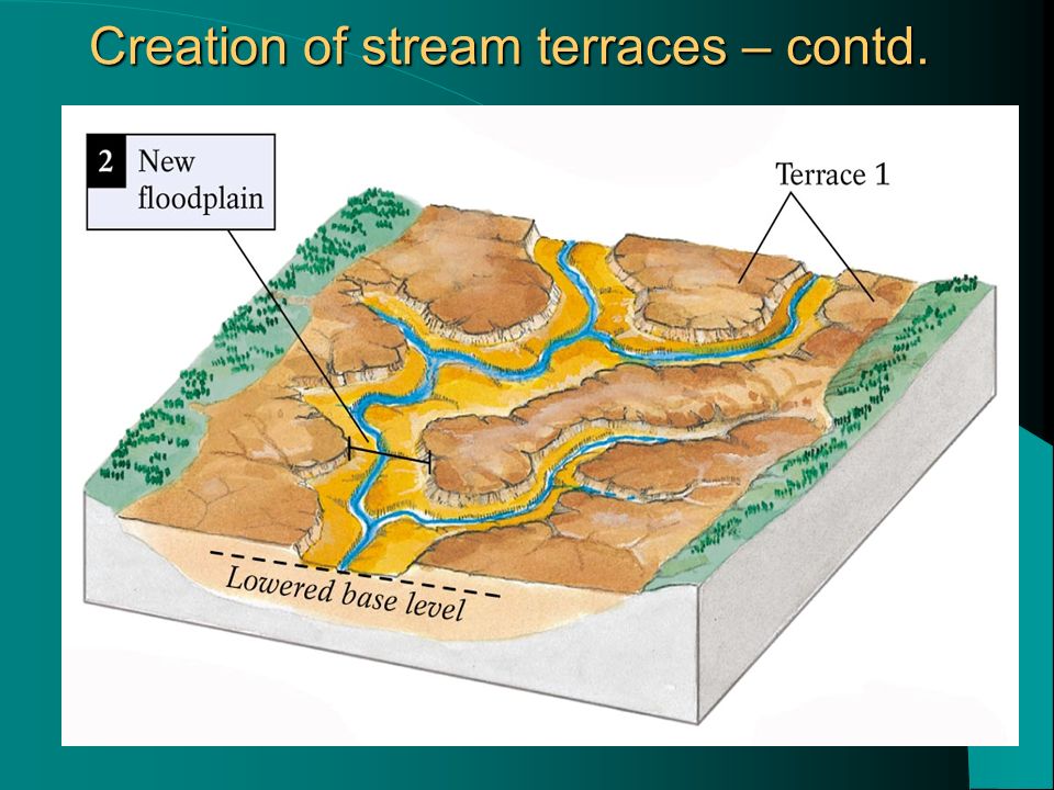 Creation of stream terraces – contd.