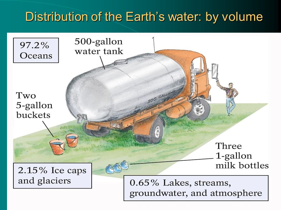 Distribution of the Earth’s water: by volume