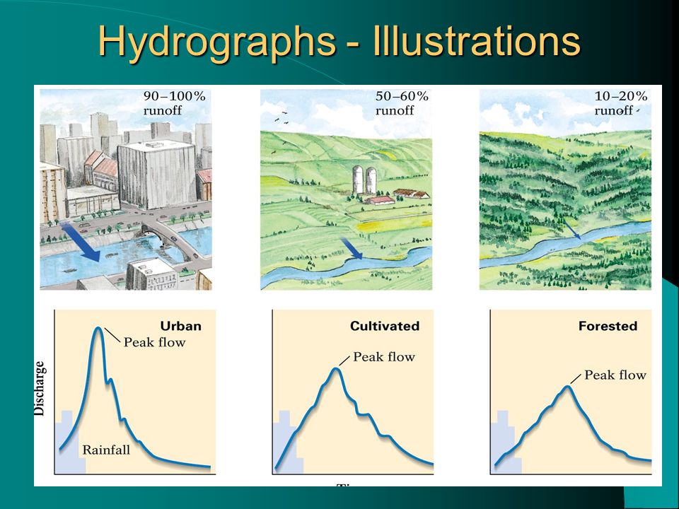 Hydrographs - Illustrations