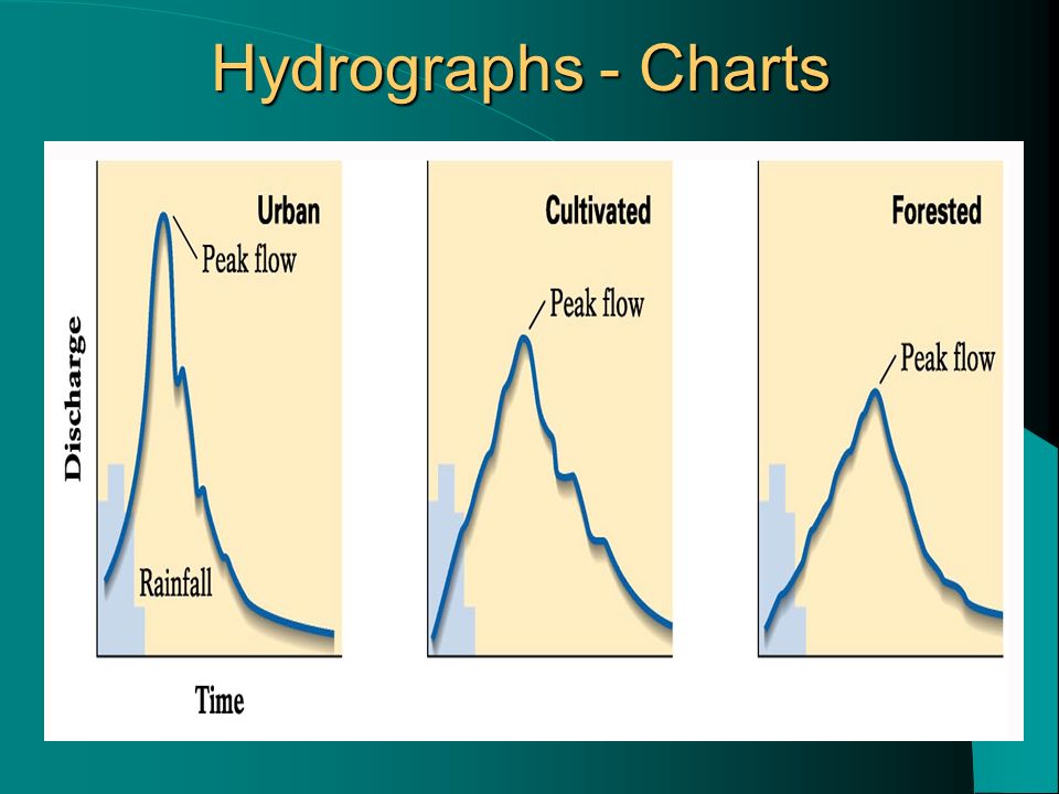 Hydrographs - Charts