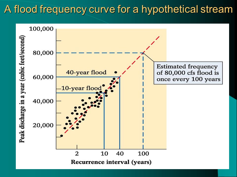A flood frequency curve for a hypothetical stream