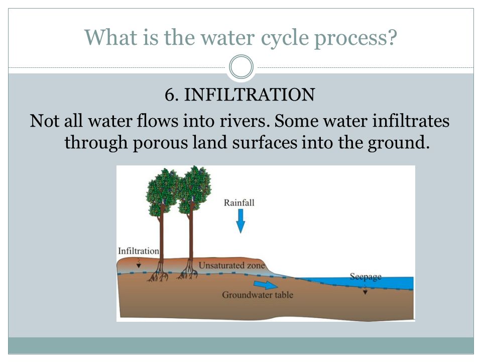 What is the water cycle process. 6. INFILTRATION Not all water flows into rivers.