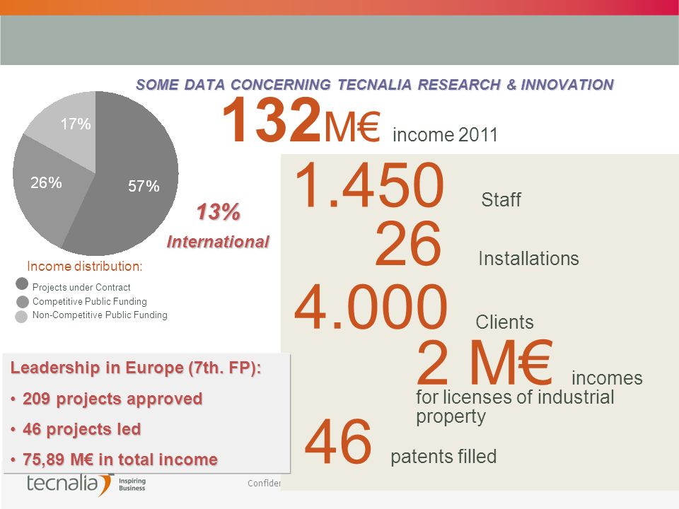 Confidencial © 2011 TECNALIA 3 Projects under Contract Competitive Public Funding Non-Competitive Public Funding Income distribution: SOME DATA CONCERNING TECNALIA RESEARCH & INNOVATION 132 M€ income Staff 26 Installations Clients Leadership in Europe (7th.