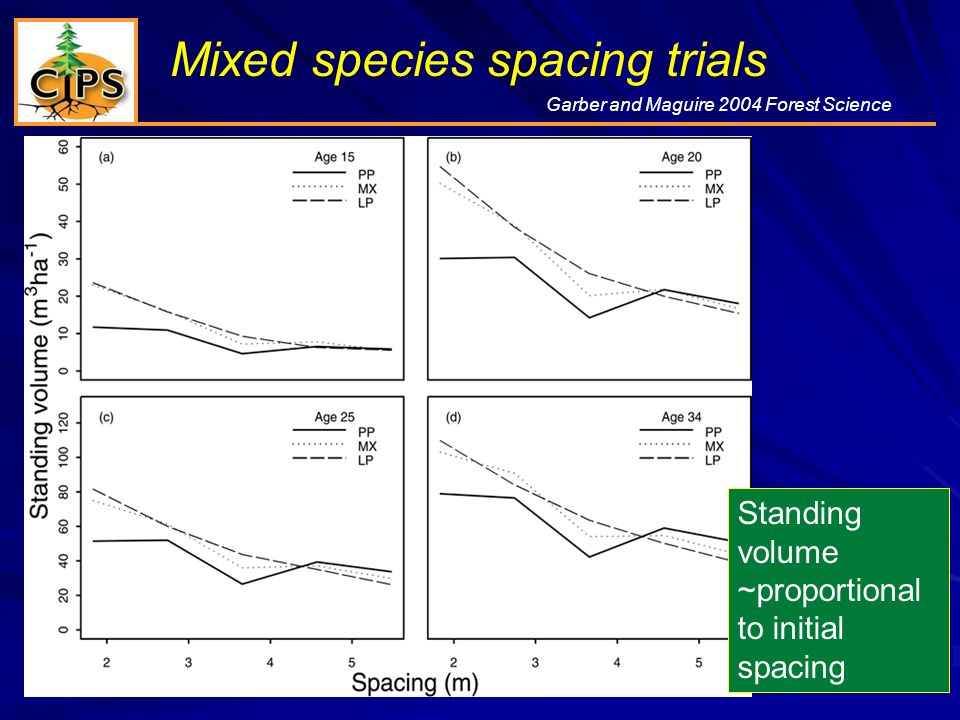 Mixed species spacing trials Garber and Maguire 2004 Forest Science Standing volume ~proportional to initial spacing