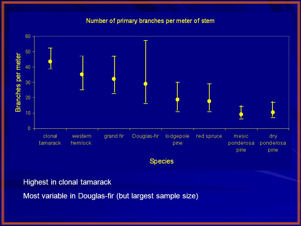 Highest in clonal tamarack Most variable in Douglas-fir (but largest sample size)