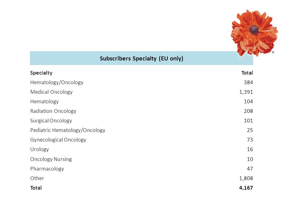 Subscribers Specialty (EU only) SpecialtyTotal Hematology/Oncology384 Medical Oncology1,391 Hematology104 Radiation Oncology208 Surgical Oncology101 Pediatric Hematology/Oncology25 Gynecological Oncology73 Urology16 Oncology Nursing10 Pharmacology47 Other1,808 Total4,167