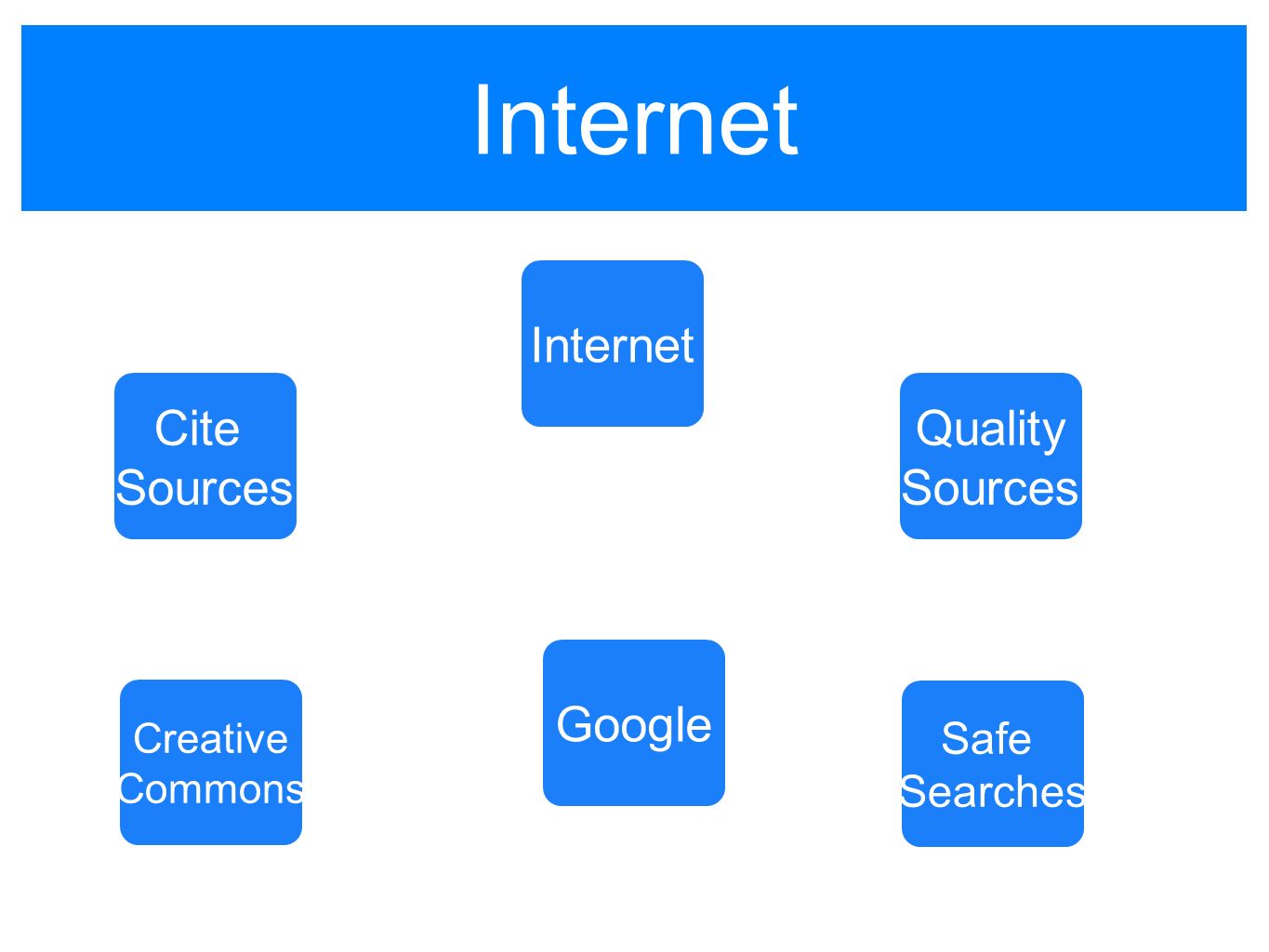 Internet Google Cite Sources Creative Commons Quality Sources Safe Searches Internet