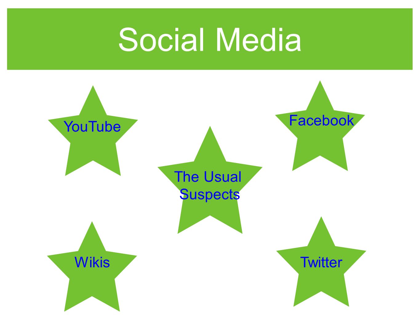 Social Media The Usual Suspects Facebook Twitter Types Wikis YouTube