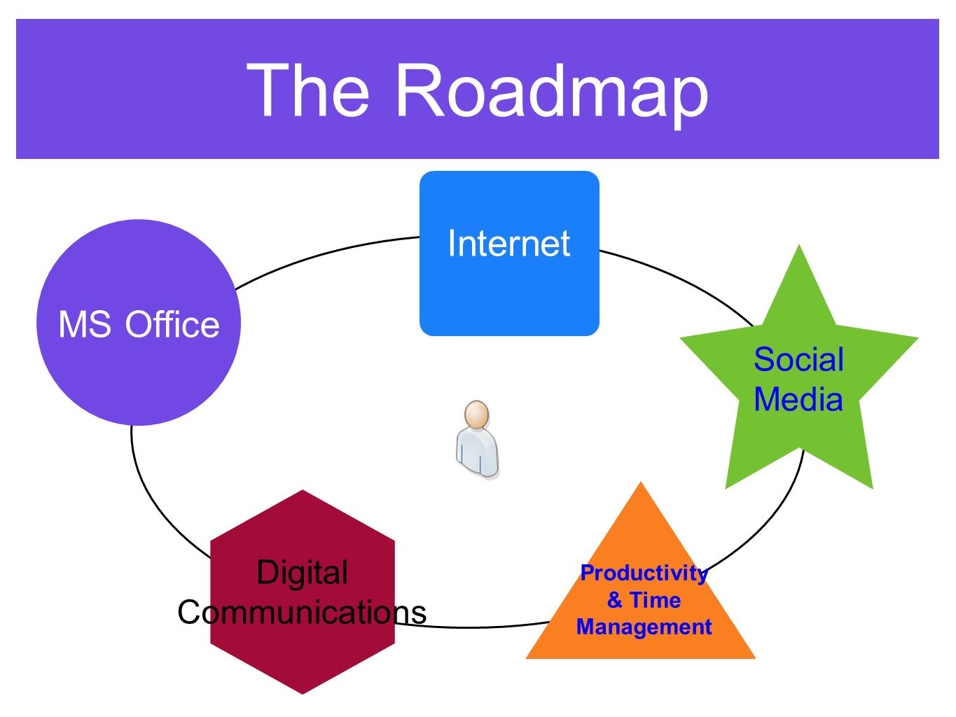 The Roadmap MS Office Internet Digital Communications Social Media Productivity & Time Management