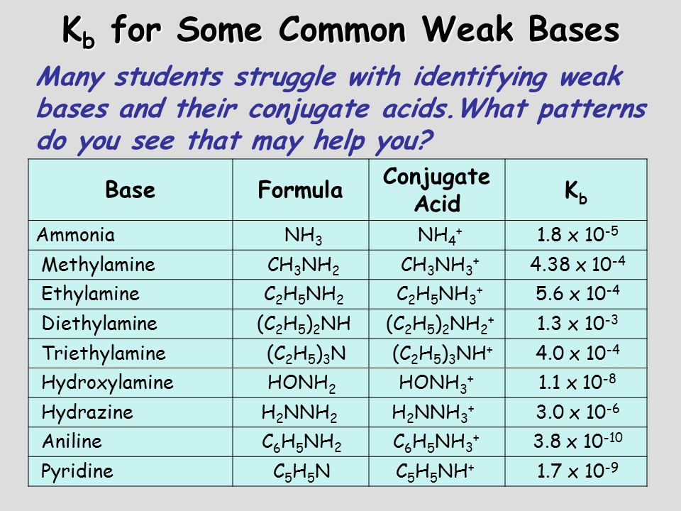 K b for Some Common Weak Bases BaseFormula Conjugate Acid KbKb Ammonia NH 3...