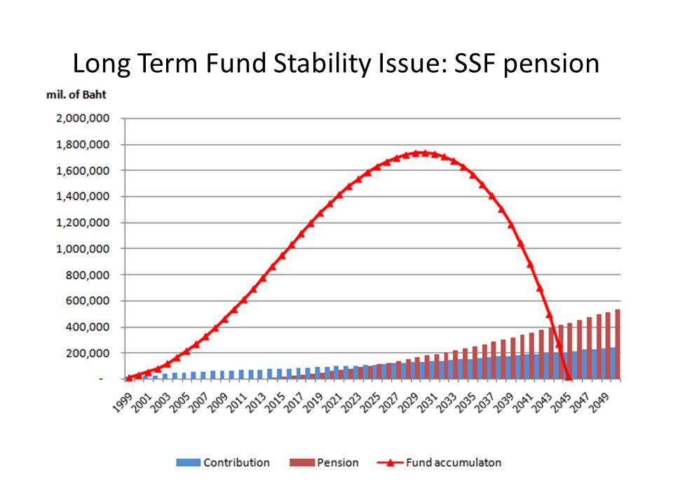 Long Term Fund Stability Issue: SSF pension