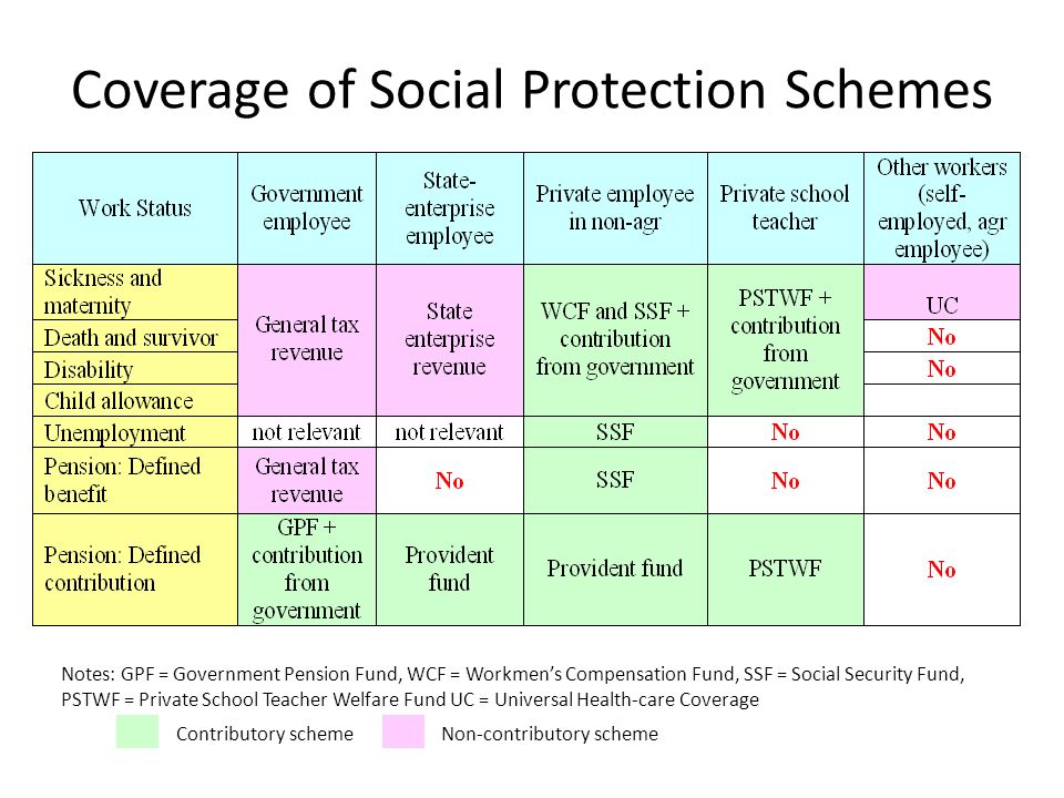 Coverage of Social Protection Schemes Notes: GPF = Government Pension Fund, WCF = Workmen’s Compensation Fund, SSF = Social Security Fund, PSTWF = Private School Teacher Welfare Fund UC = Universal Health-care Coverage Contributory scheme Non-contributory scheme