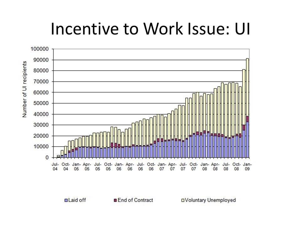 Incentive to Work Issue: UI