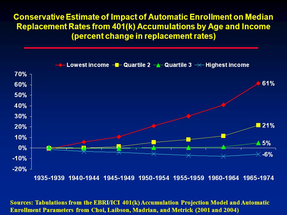 Conservative Estimate of Impact of Automatic Enrollment on Median Replacement Rates from 401(k) Accumulations by Age and Income (percent change in replacement rates) Sources: Tabulations from the EBRI/ICI 401(k) Accumulation Projection Model and Automatic Enrollment Parameters from Choi, Laibson, Madrian, and Metrick (2001 and 2004)
