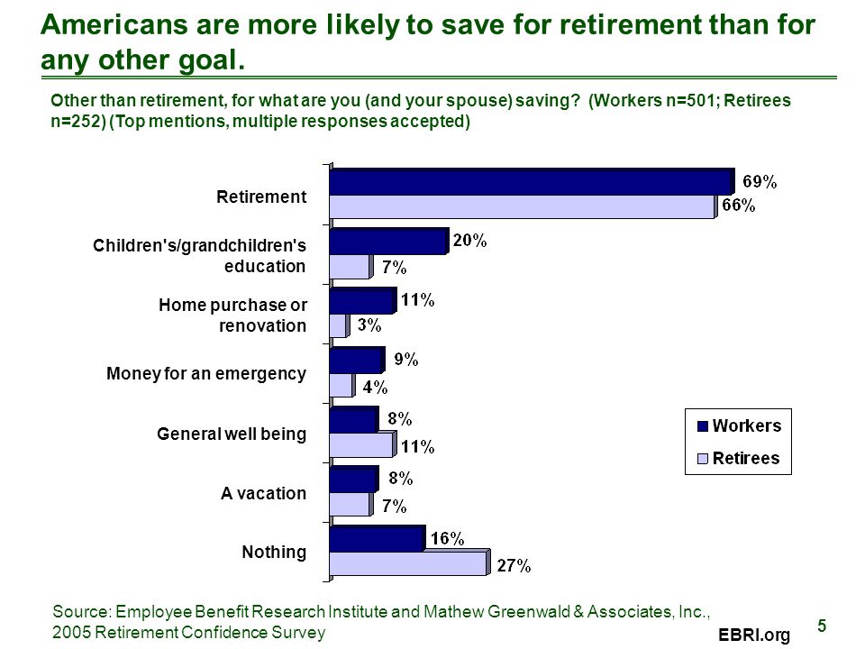 5 EBRI.org Americans are more likely to save for retirement than for any other goal.