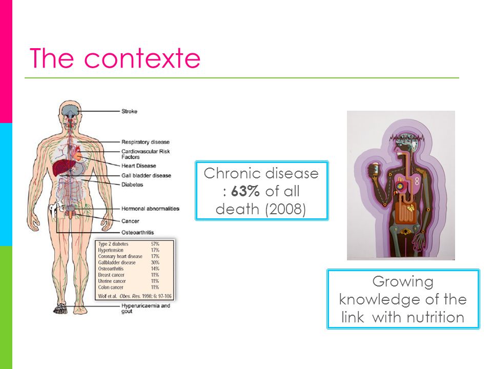 The contexte Chronic disease : 63% of all death (2008) Growing knowledge of the link with nutrition