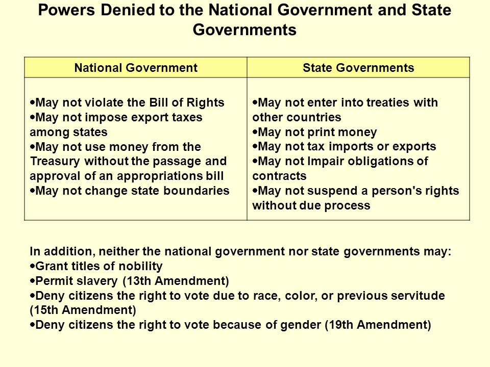 Powers Denied to the National Government and State Governments National GovernmentState Governments  May not violate the Bill of Rights  May not impose export taxes among states  May not use money from the Treasury without the passage and approval of an appropriations bill  May not change state boundaries  May not enter into treaties with other countries  May not print money  May not tax imports or exports  May not Impair obligations of contracts  May not suspend a person s rights without due process In addition, neither the national government nor state governments may:  Grant titles of nobility  Permit slavery (13th Amendment)  Deny citizens the right to vote due to race, color, or previous servitude (15th Amendment)  Deny citizens the right to vote because of gender (19th Amendment)