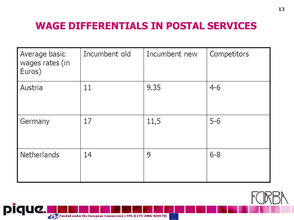 13 WAGE DIFFERENTIALS IN POSTAL SERVICES Average basic wages rates (in Euros) Incumbent oldIncumbent newCompetitors Austria Germany1711,55-6 Netherlands1496-8