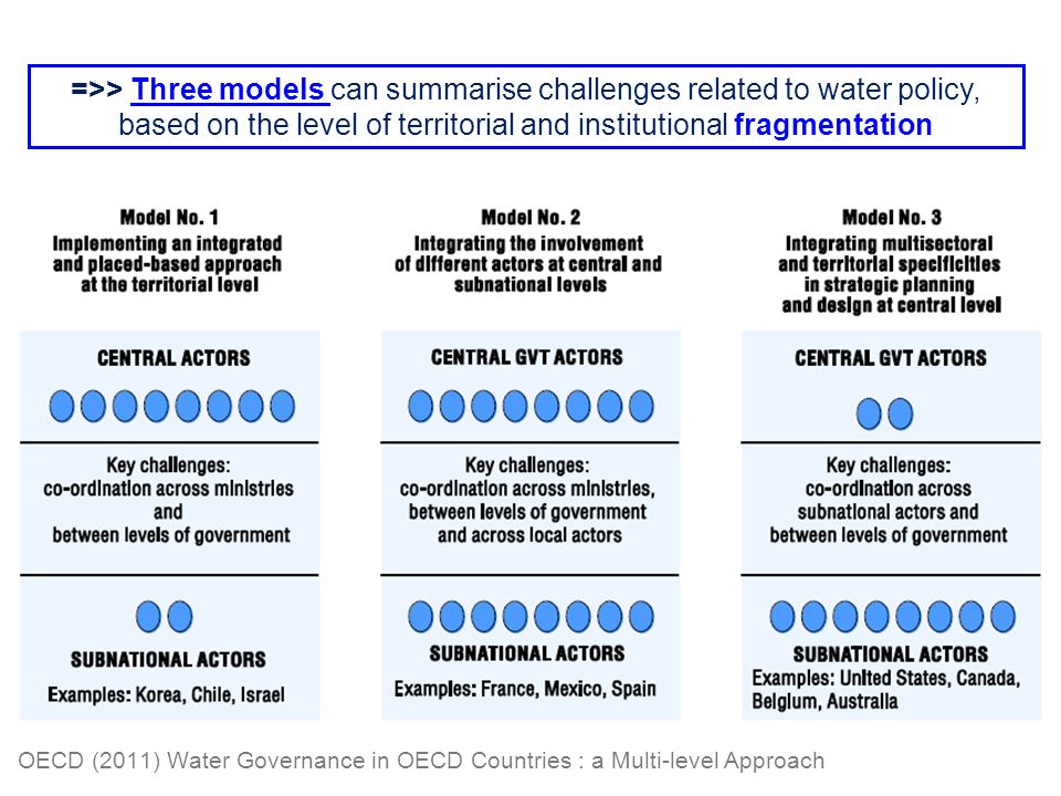 Water Policy in Spain
