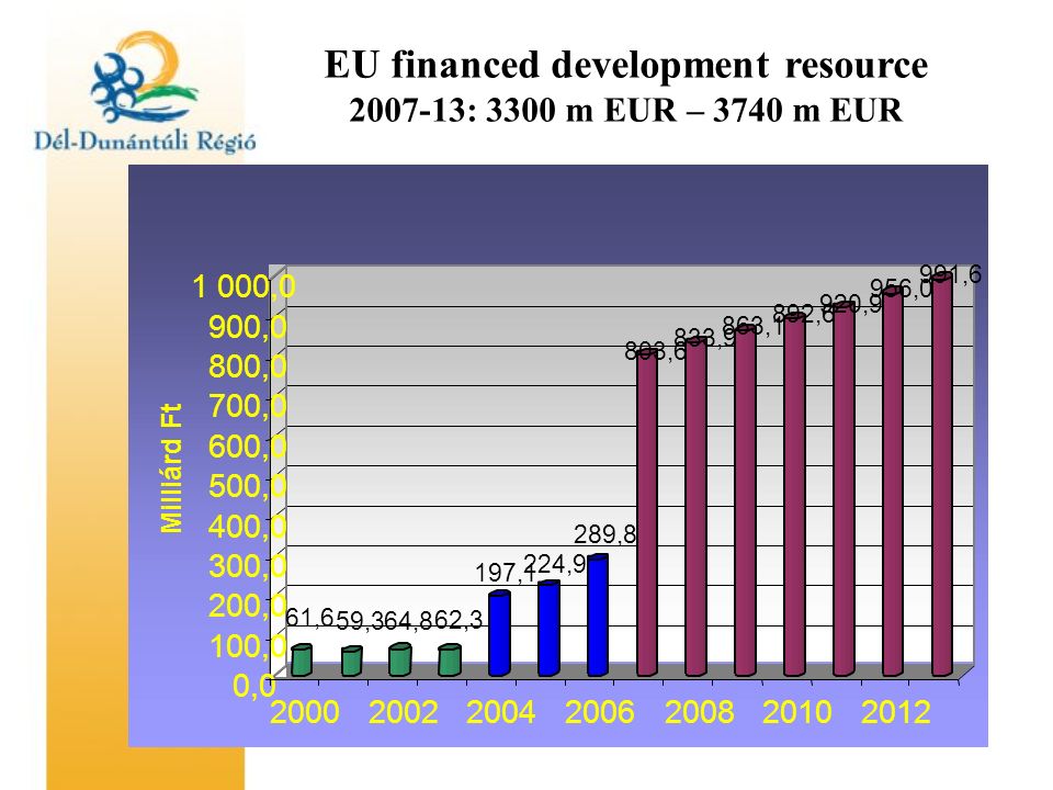EU financed development resource : 3300 m EUR – 3740 m EUR