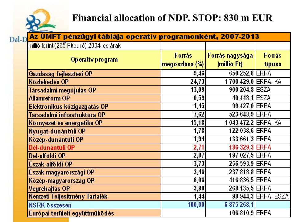 Financial allocation of NDP. STOP: 830 m EUR