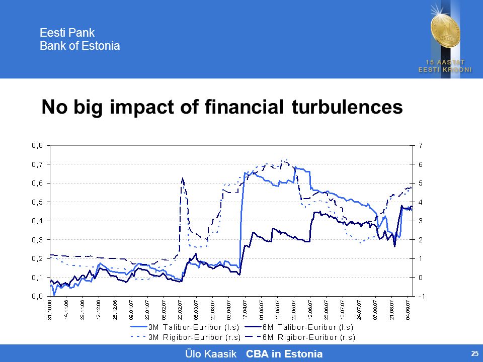 Eesti Pank Bank Of Estonia 15 Years Of Currency Board In Estonia Ulo Kaasik Ppt Download