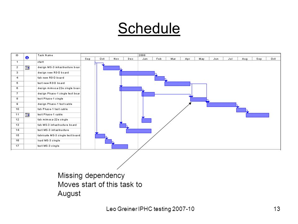 Leo Greiner IPHC testing Schedule Missing dependency Moves start of this task to August