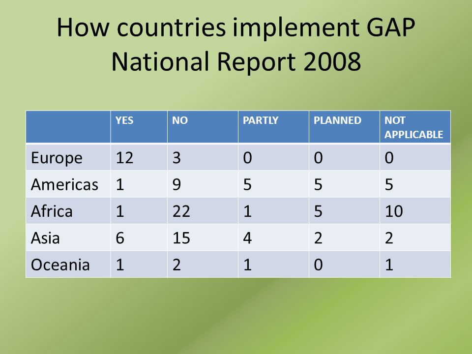 How countries implement GAP National Report 2008 YESNOPARTLYPLANNEDNOT APPLICABLE Europe Americas19555 Africa Asia Oceania12101