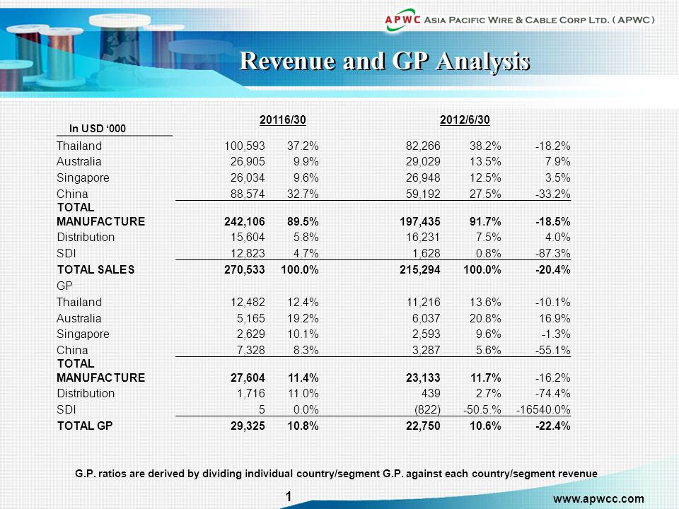 1 Revenue and GP Analysis G.P.