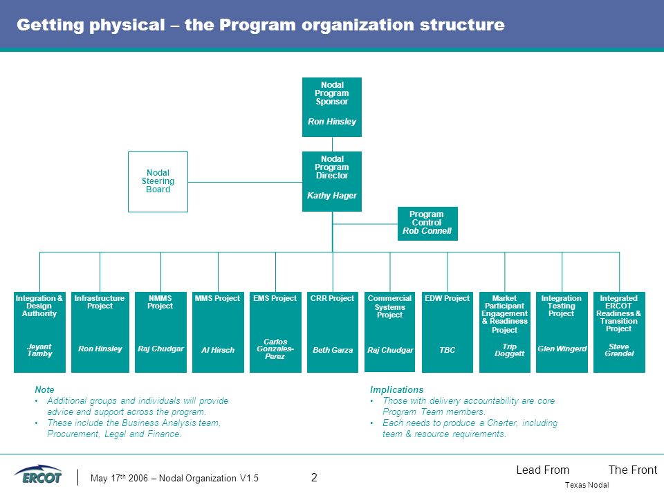 Lead FromThe Front Texas Nodal May 17 th 2006 – Nodal Organization V1.5 2 Getting physical – the Program organization structure Program Control Rob Connell Implications Those with delivery accountability are core Program Team members.