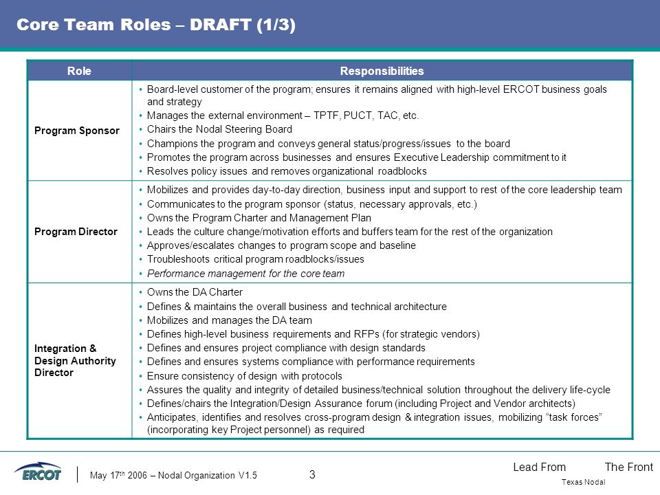 Lead FromThe Front Texas Nodal May 17 th 2006 – Nodal Organization V1.5 3 Core Team Roles – DRAFT (1/3) RoleResponsibilities Program Sponsor Board-level customer of the program; ensures it remains aligned with high-level ERCOT business goals and strategy Manages the external environment – TPTF, PUCT, TAC, etc.