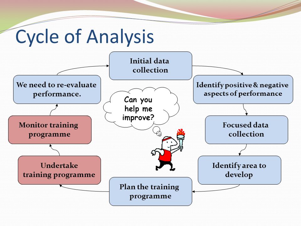 Cycle of Analysis Initial data collection Focused data collection Identify  positive & negative aspects of performance Identify area to develop Plan  the. - ppt download