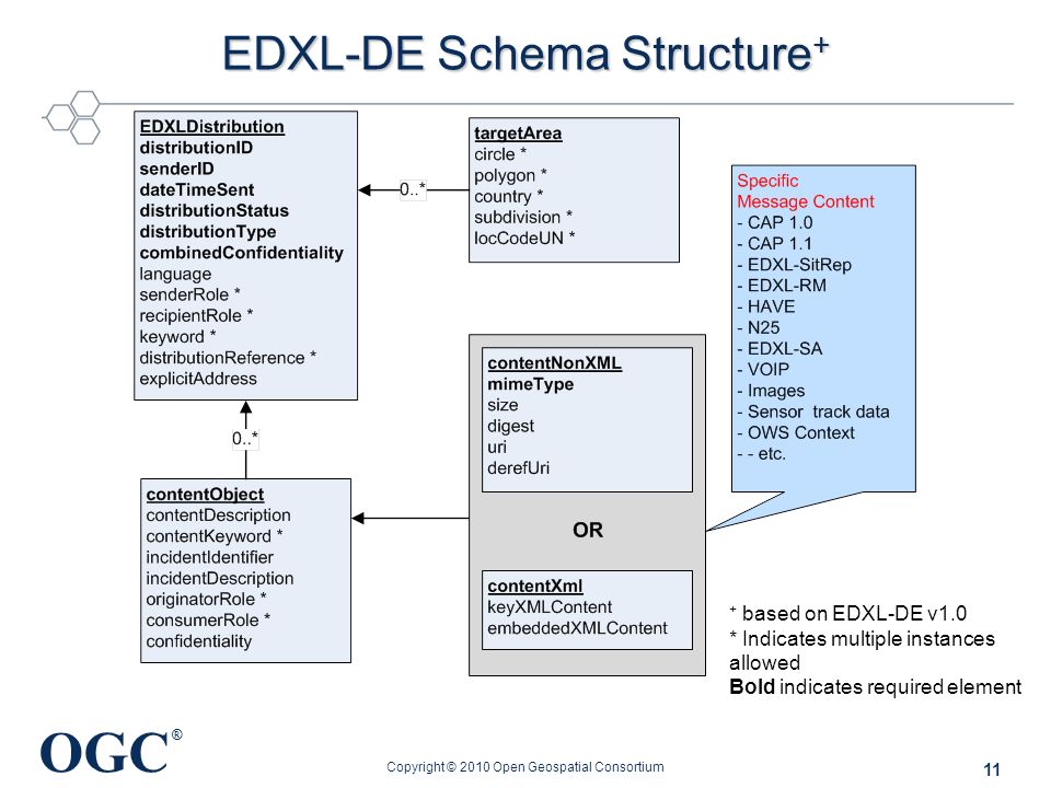 OGC ® EDXL-DE Schema Structure + Copyright © 2010 Open Geospatial Consortium + based on EDXL-DE v1.0 * Indicates multiple instances allowed Bold indicates required element 11