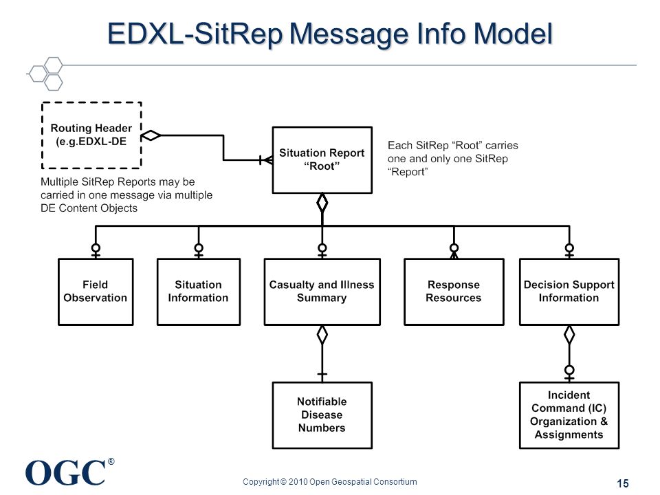 OGC ® EDXL-SitRep Message Info Model Copyright © 2010 Open Geospatial Consortium 15