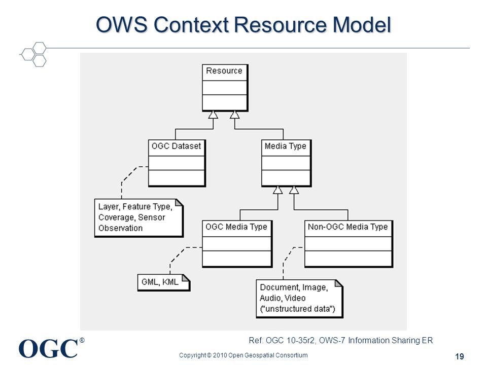OGC ® OWS Context Resource Model Copyright © 2010 Open Geospatial Consortium 19 Ref: OGC 10-35r2, OWS-7 Information Sharing ER