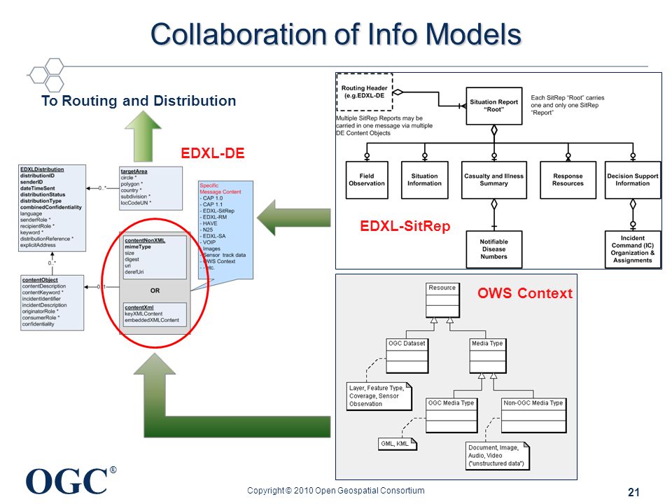 OGC ® Collaboration of Info Models Copyright © 2010 Open Geospatial Consortium 21 OWS Context EDXL-DE EDXL-SitRep To Routing and Distribution