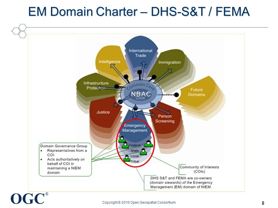 OGC ® EM Domain Charter – DHS-S&T / FEMA 8 Copyright © 2010 Open Geospatial Consortium