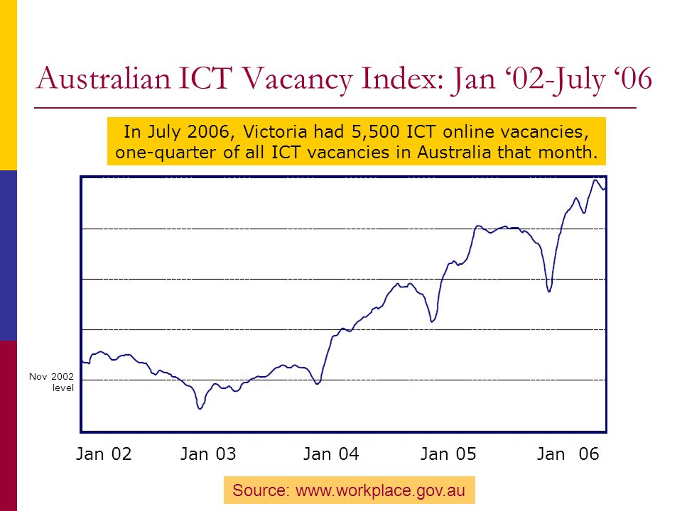 Australian ICT Vacancy Index: Jan ‘02-July ‘06 Jan 02 Jan 03 Jan 04 Jan 05 Jan 06 Source:   In July 2006, Victoria had 5,500 ICT online vacancies, one-quarter of all ICT vacancies in Australia that month.