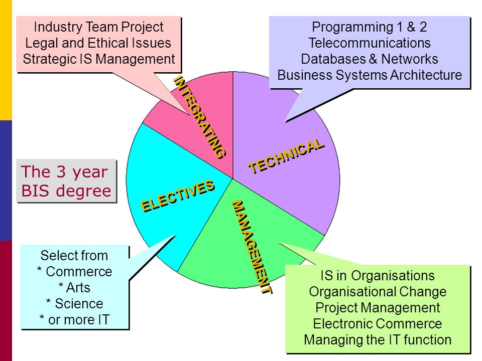 IS in Organisations Organisational Change Project Management Electronic Commerce Managing the IT function IS in Organisations Organisational Change Project Management Electronic Commerce Managing the IT function Programming 1 & 2 Telecommunications Databases & Networks Business Systems Architecture Programming 1 & 2 Telecommunications Databases & Networks Business Systems Architecture Industry Team Project Legal and Ethical Issues Strategic IS Management Industry Team Project Legal and Ethical Issues Strategic IS Management Select from * Commerce * Arts * Science * or more IT Select from * Commerce * Arts * Science * or more IT The 3 year BIS degree The 3 year BIS degree INTEGRATING TECHNICAL ELECTIVES MANAGEMENT