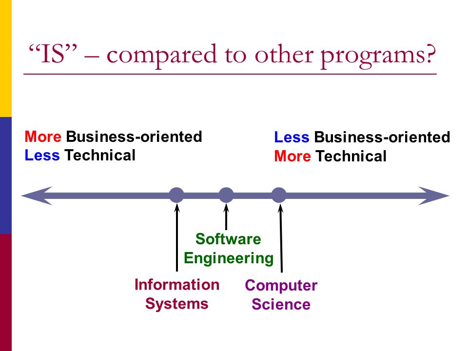 Information Systems Software Engineering Computer Science More Business-oriented Less Technical Less Business-oriented More Technical IS – compared to other programs