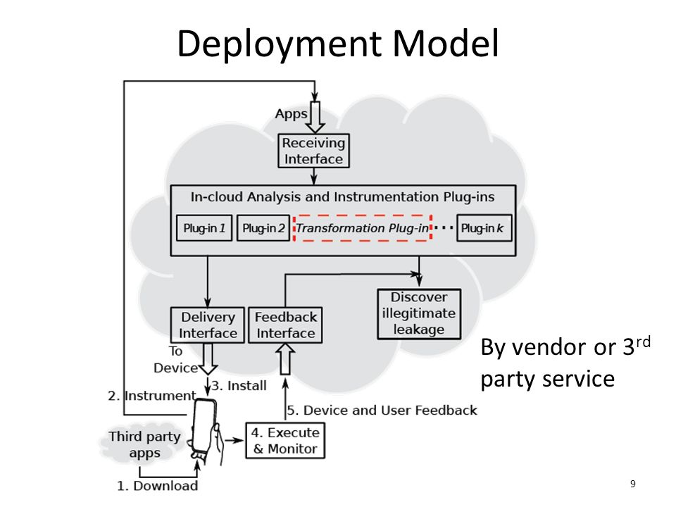 Deployment Model 9 By vendor or 3 rd party service