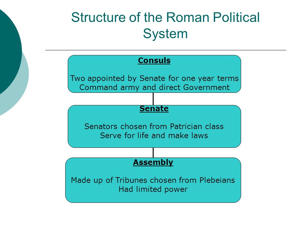 Roman system of government roman senate