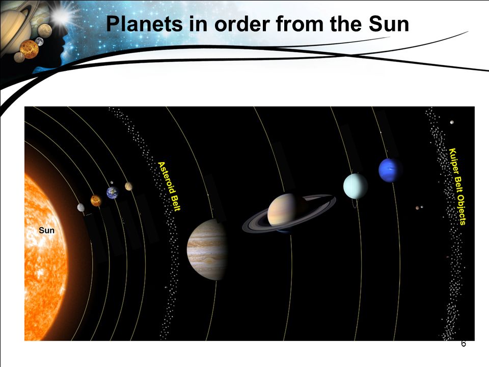 Solar System Planets in Order from the Sun