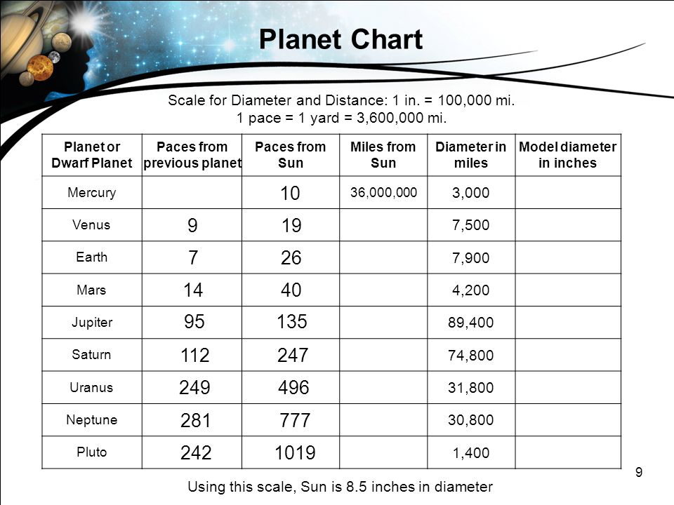 Chart Of Planets Distance From The Sun