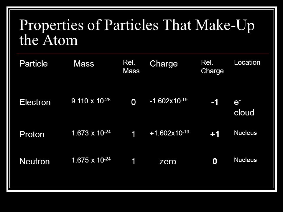 Properties of Particles That Make-Up the Atom Particle Mass Rel.