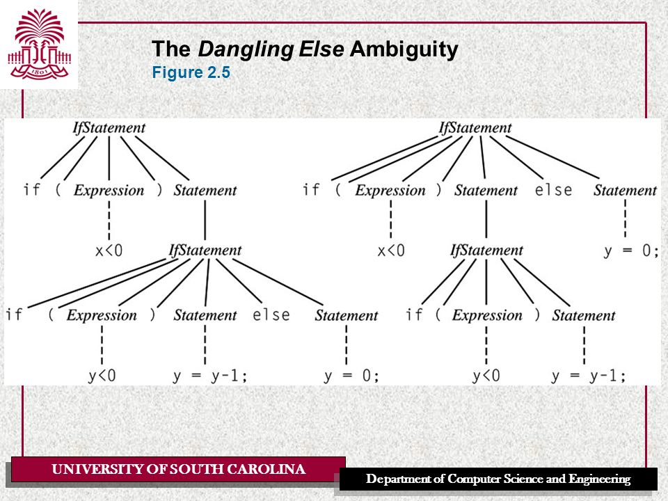UNIVERSITY OF SOUTH CAROLINA Department of Computer Science and Engineering The Dangling Else Ambiguity Figure 2.5