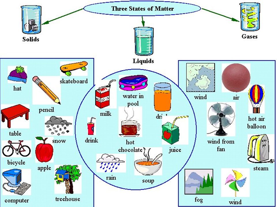 Matter form. States of matter. Solid State of matter. States of matter Worksheets. Three States of matter.