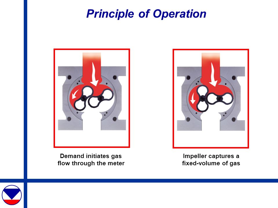 Principle of Operation Demand initiates gas flow through the meter Impeller captures a fixed-volume of gas
