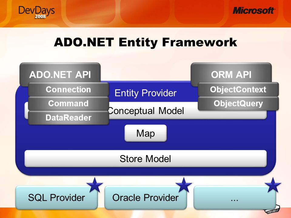Entity api. Entity Framework информация. Ado.net entity Framework.