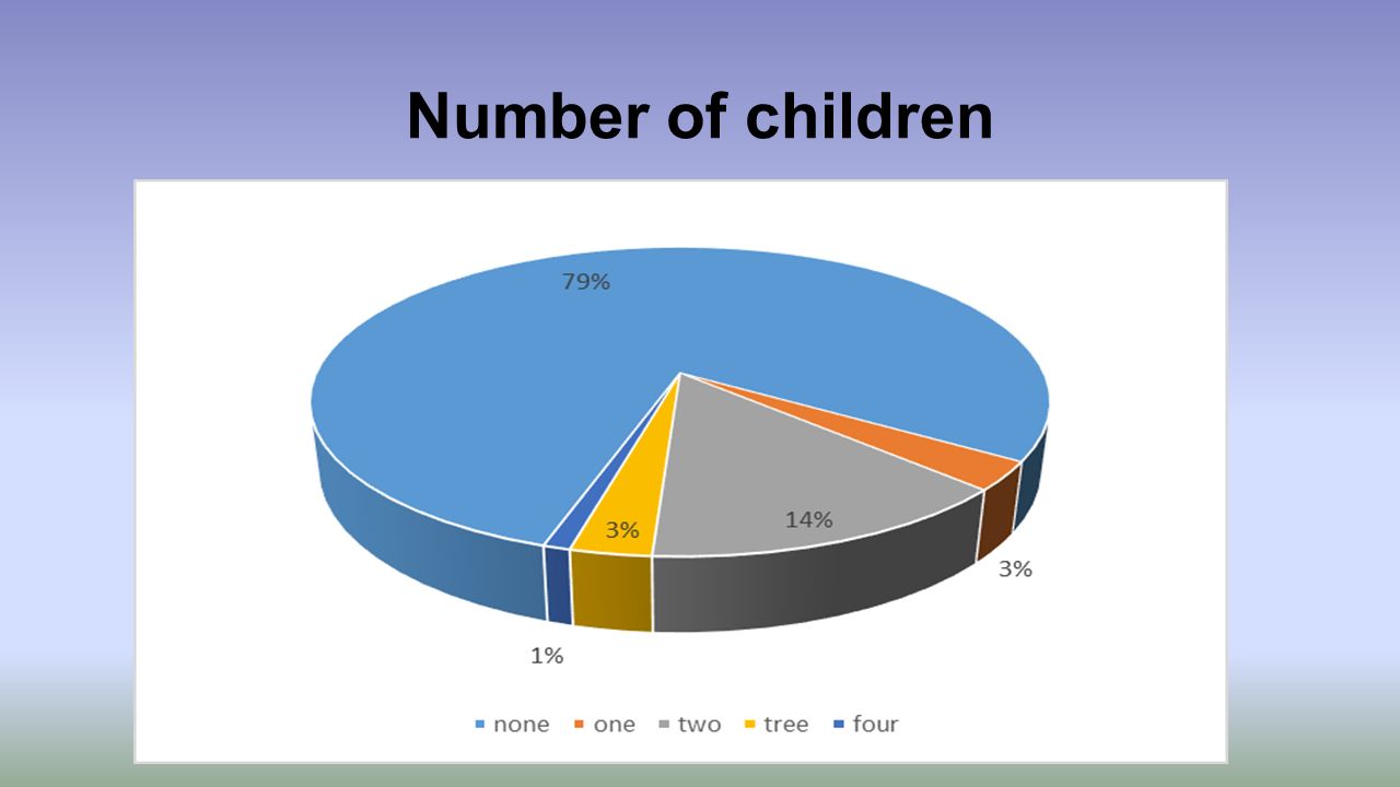 Number of children